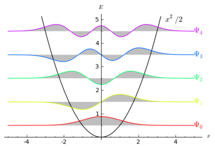 Energy of a simple harmonic oscillator quiz